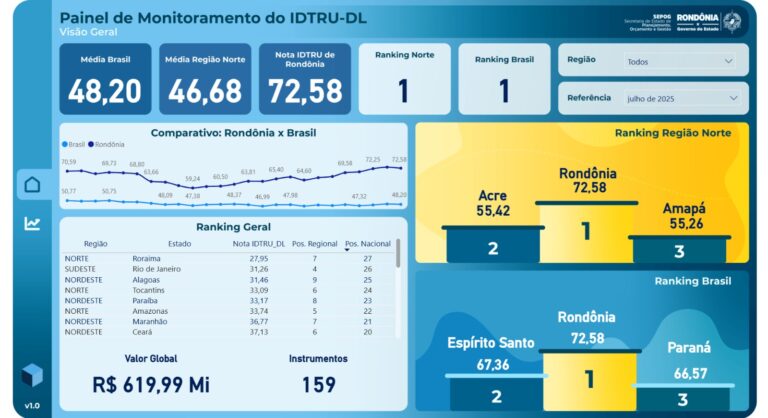 foto Rondônia lidera ranking nacional de desempenho na gestão de transferências federais